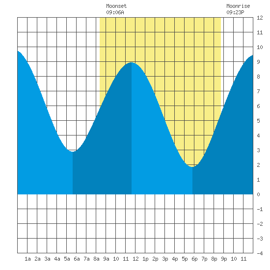 Port Moller tide chart for Tuesday, September 21, 2021