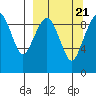 Port Moller tide chart for Tuesday, September 21, 2021