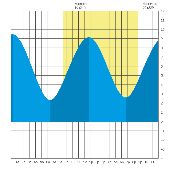 Port Moller tide chart for Wednesday, September 22, 2021