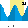 Port Moller tide chart for Wednesday, September 22, 2021