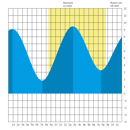 Port Moller tide chart for Thursday, September 23, 2021