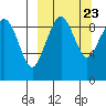 Port Moller tide chart for Thursday, September 23, 2021