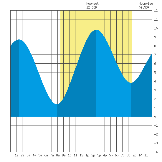 Port Moller tide chart for Friday, September 24, 2021