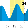 Port Moller tide chart for Friday, September 24, 2021