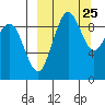 Port Moller tide chart for Saturday, September 25, 2021
