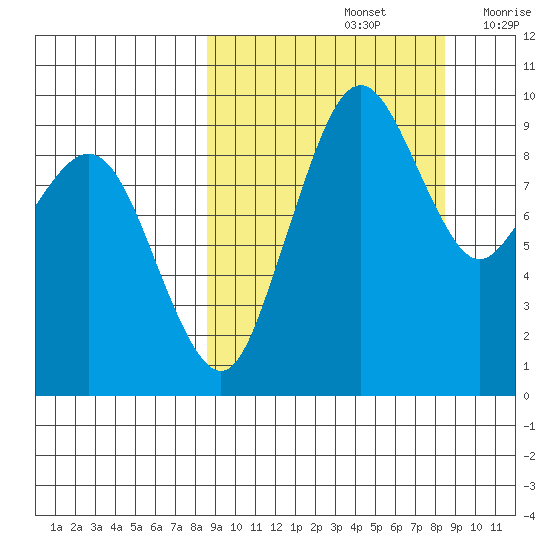 Port Moller tide chart for Sunday, September 26, 2021