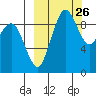 Port Moller tide chart for Sunday, September 26, 2021