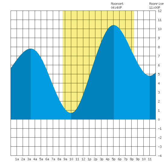 Port Moller tide chart for Monday, September 27, 2021