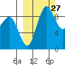 Port Moller tide chart for Monday, September 27, 2021