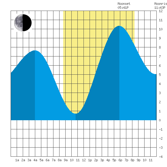 Port Moller tide chart for Tuesday, September 28, 2021