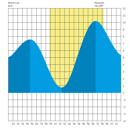 Port Moller tide chart for Wednesday, September 29, 2021