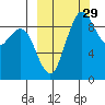 Port Moller tide chart for Wednesday, September 29, 2021