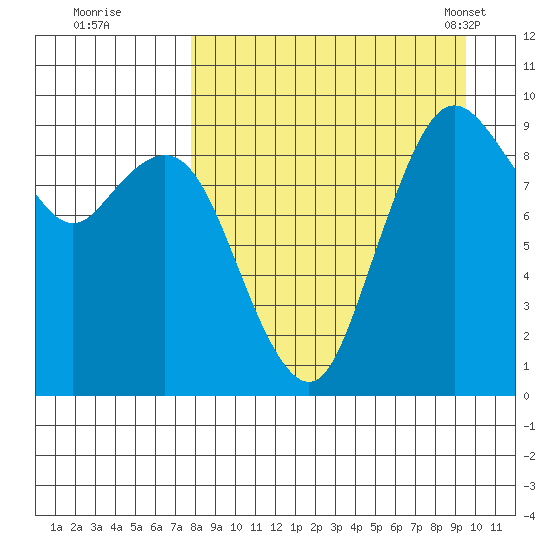 Port Moller tide chart for Thursday, September 2, 2021