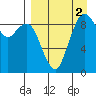 Port Moller tide chart for Thursday, September 2, 2021
