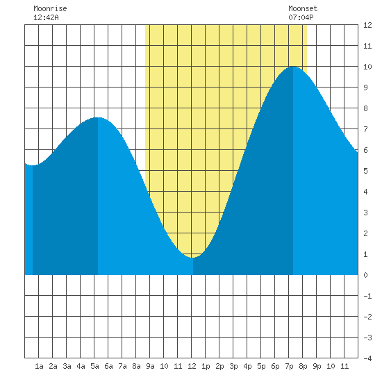 Port Moller tide chart for Thursday, September 30, 2021
