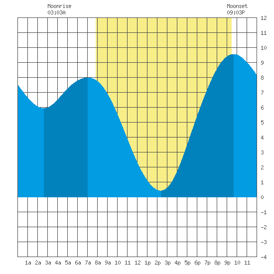 Port Moller tide chart for Friday, September 3, 2021