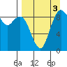 Port Moller tide chart for Friday, September 3, 2021