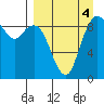 Port Moller tide chart for Saturday, September 4, 2021