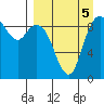 Port Moller tide chart for Sunday, September 5, 2021