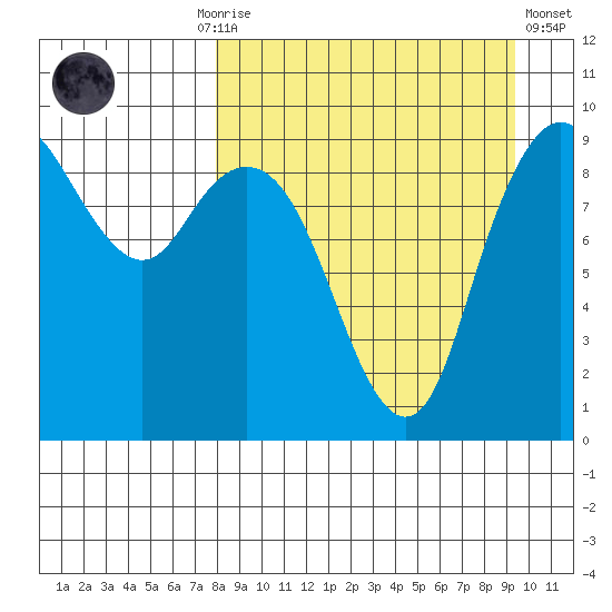 Port Moller tide chart for Monday, September 6, 2021