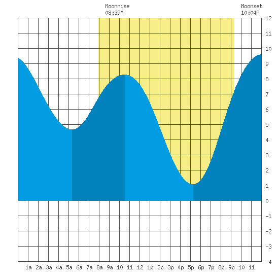 Port Moller tide chart for Tuesday, September 7, 2021