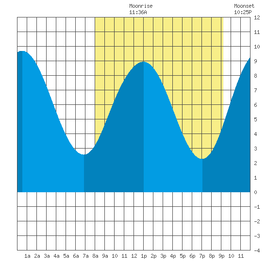 Port Moller tide chart for Thursday, September 9, 2021