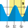 Port Moller tide chart for Thursday, September 9, 2021