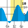 Port Moller tide chart for Sunday, October 10, 2021