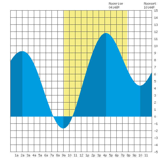 Port Moller tide chart for Monday, October 11, 2021
