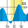 Port Moller tide chart for Monday, October 11, 2021