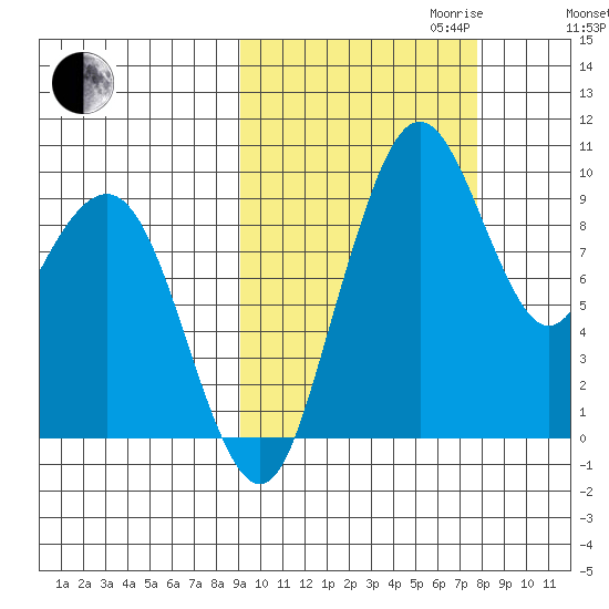 Port Moller tide chart for Tuesday, October 12, 2021