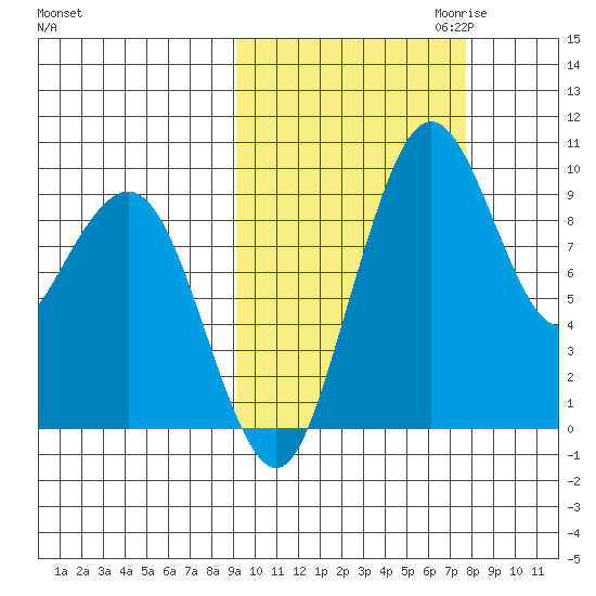Port Moller tide chart for Wednesday, October 13, 2021