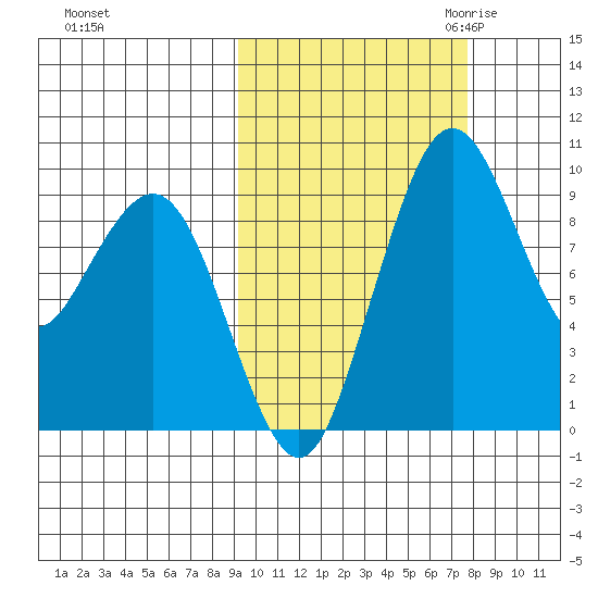 Port Moller tide chart for Thursday, October 14, 2021