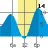 Port Moller tide chart for Thursday, October 14, 2021