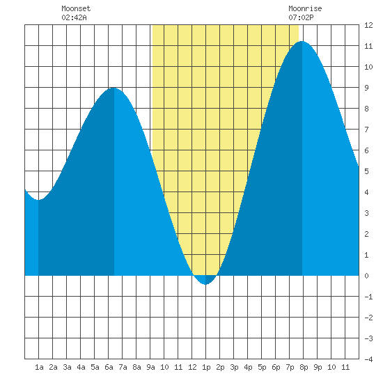 Port Moller tide chart for Friday, October 15, 2021