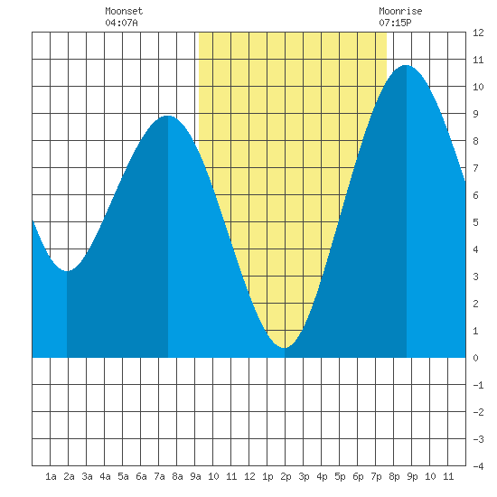 Port Moller tide chart for Saturday, October 16, 2021