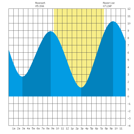 Port Moller tide chart for Sunday, October 17, 2021