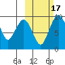 Port Moller tide chart for Sunday, October 17, 2021