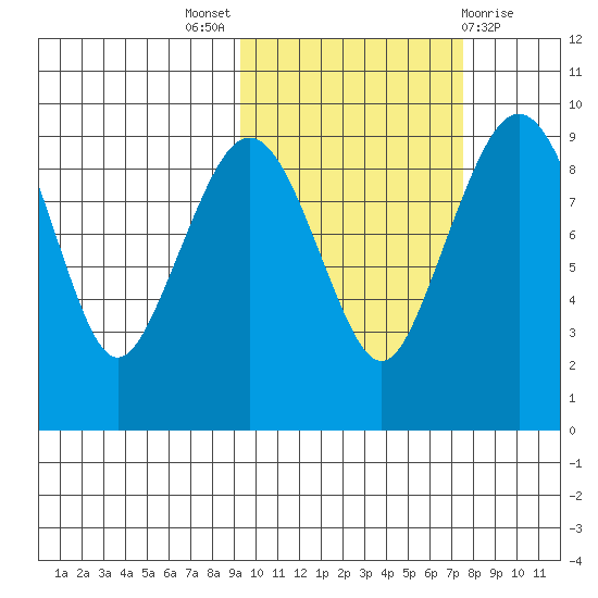 Port Moller tide chart for Monday, October 18, 2021