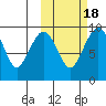 Port Moller tide chart for Monday, October 18, 2021