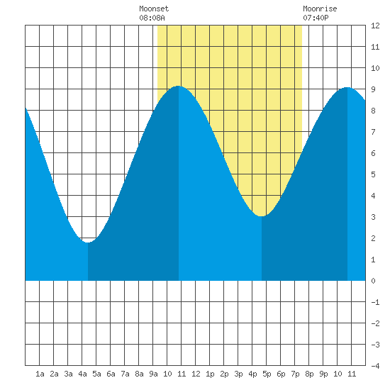 Port Moller tide chart for Tuesday, October 19, 2021