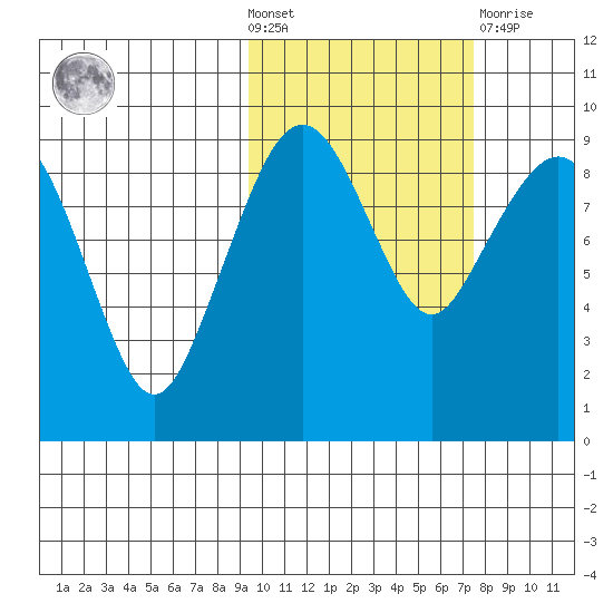 Port Moller tide chart for Wednesday, October 20, 2021