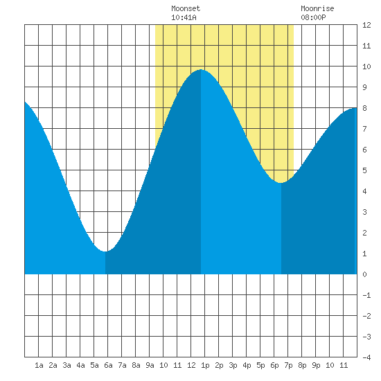 Port Moller tide chart for Thursday, October 21, 2021