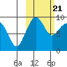 Port Moller tide chart for Thursday, October 21, 2021