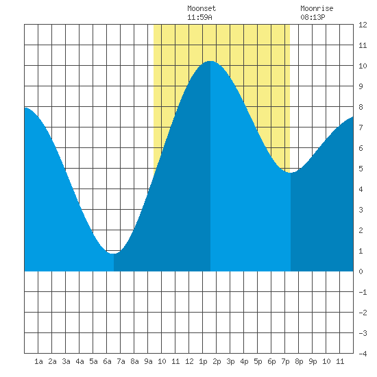 Port Moller tide chart for Friday, October 22, 2021