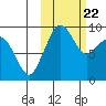 Port Moller tide chart for Friday, October 22, 2021