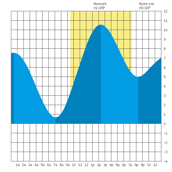 Port Moller tide chart for Saturday, October 23, 2021