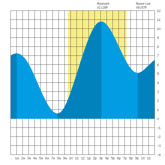 Port Moller tide chart for Sunday, October 24, 2021