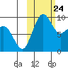 Port Moller tide chart for Sunday, October 24, 2021