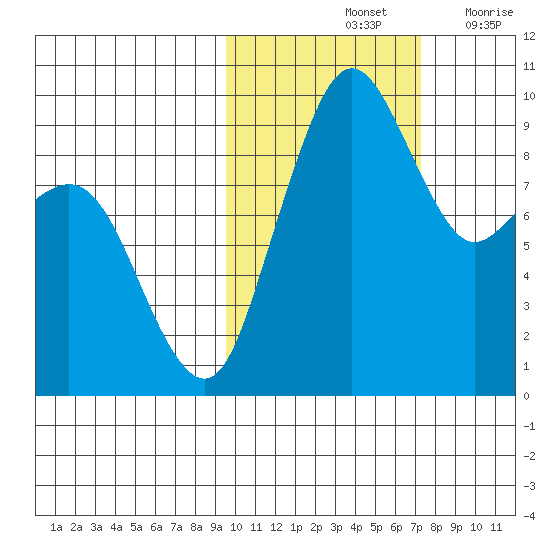 Port Moller tide chart for Monday, October 25, 2021